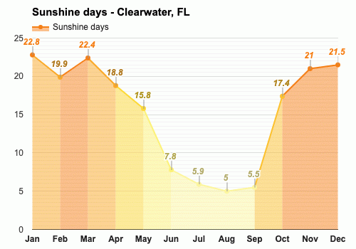 clearwater temperature in january