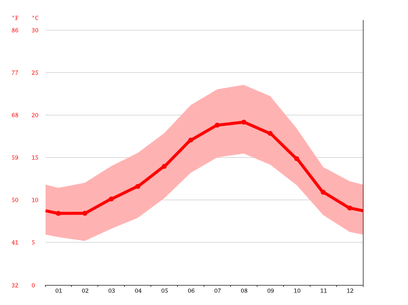 clima de 10 días para noia