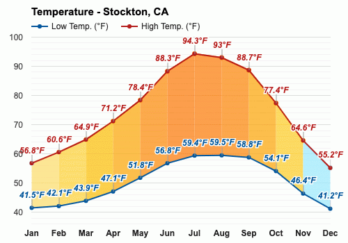 clima stockton