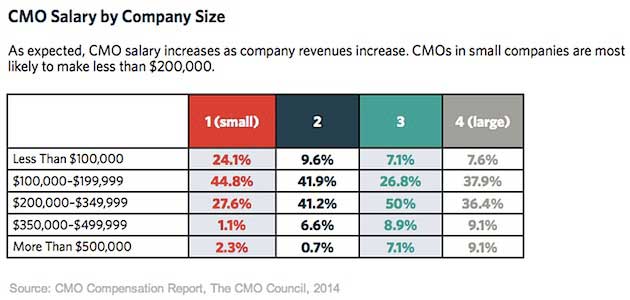 cmo salary