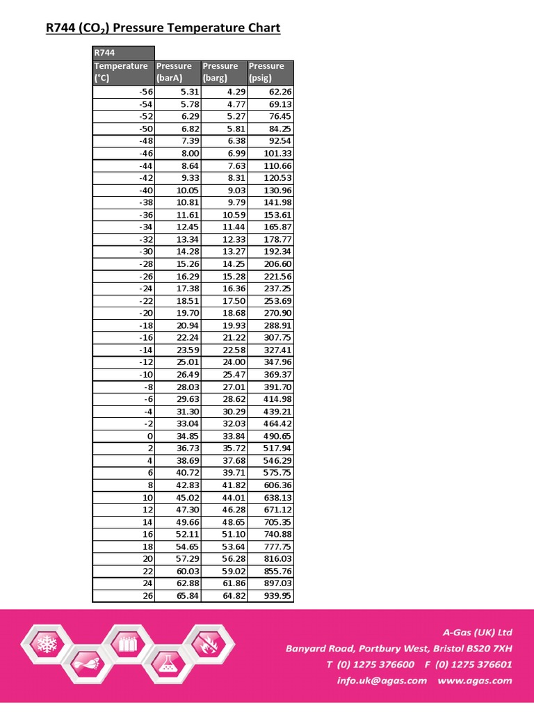 co2 refrigerant pressure temperature chart