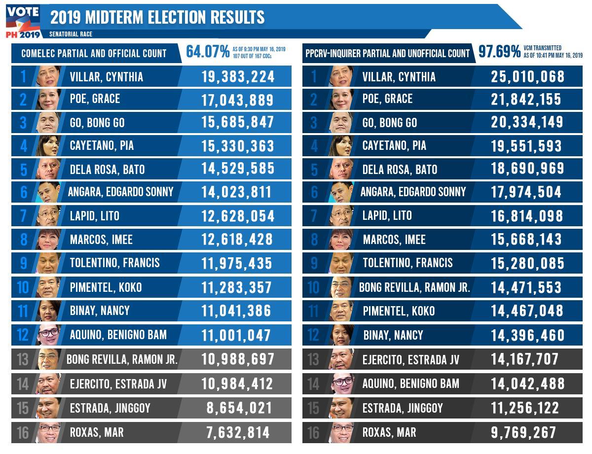 comelec final result election 2019