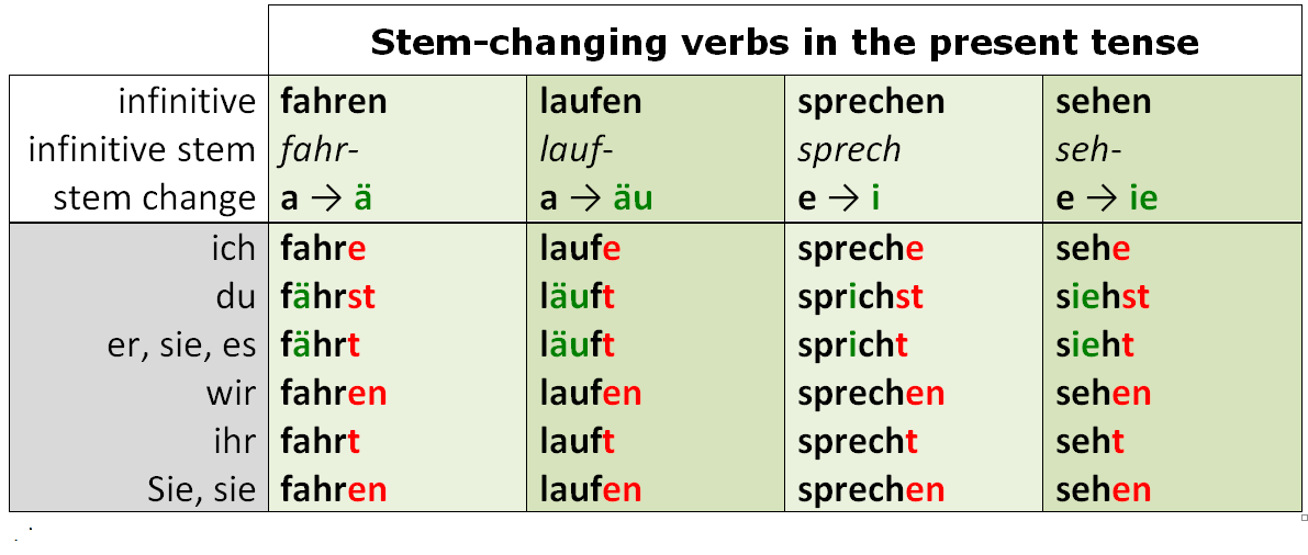 conjugation of to be in german