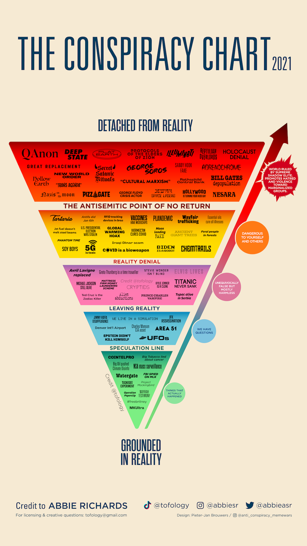 conspiracy theory iceberg