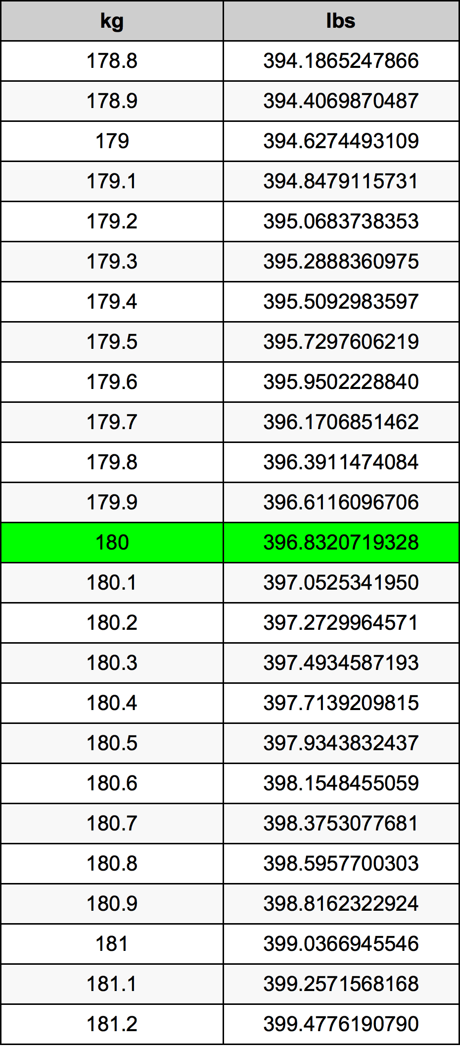 convert 180 kg to pounds