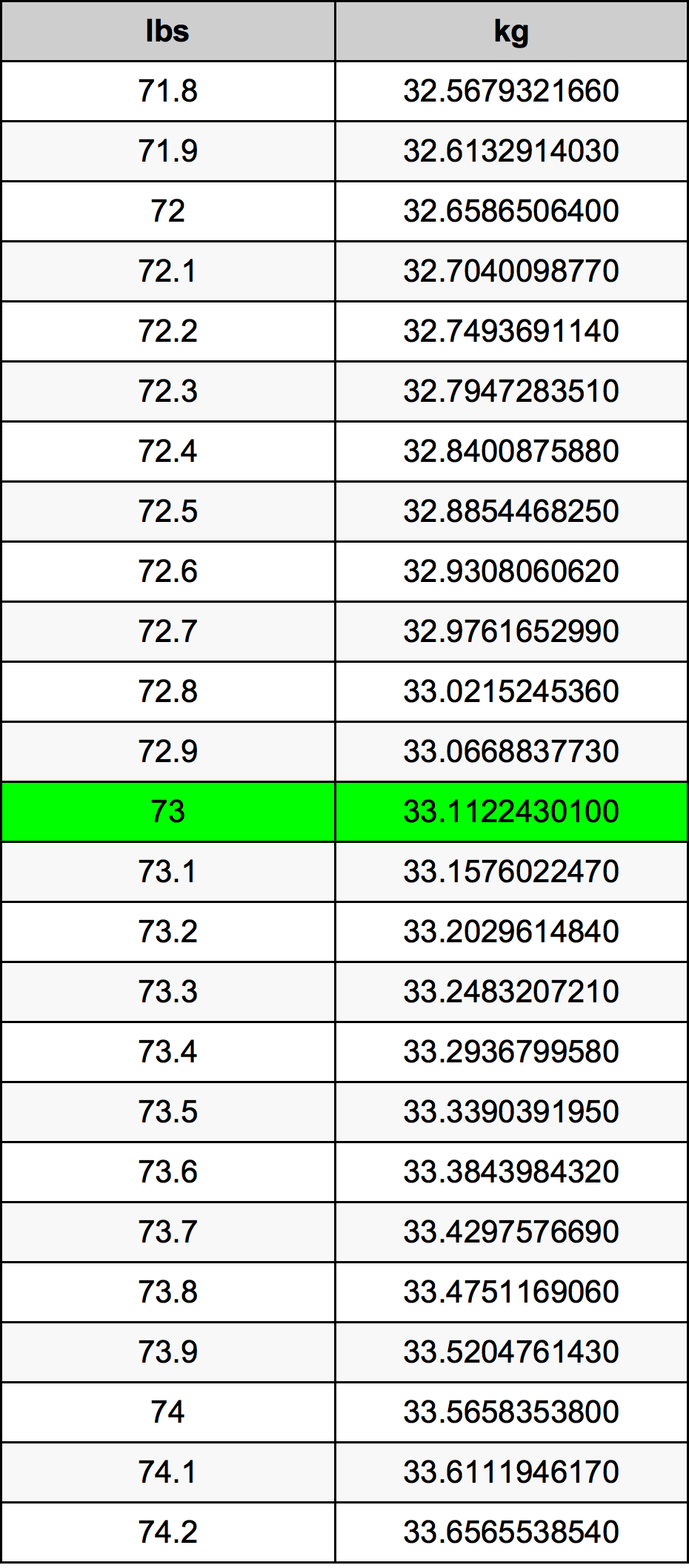 convert 73 kg to pounds