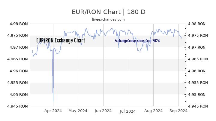 convert ron to eur