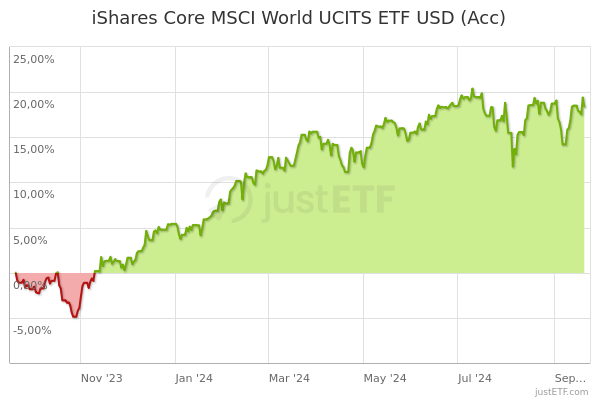 core msci world usd acc