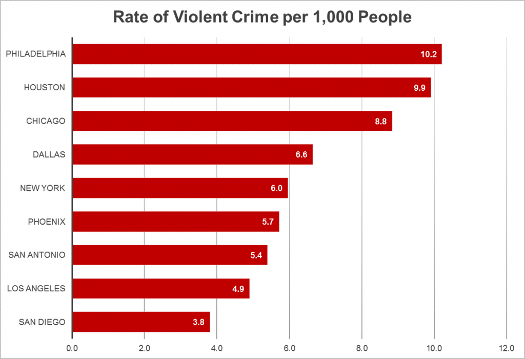 crime rate by city