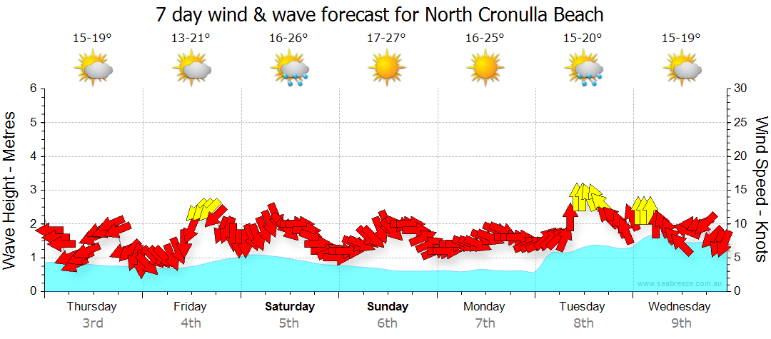 cronulla beach tides