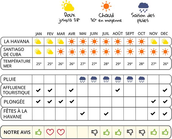 cuba temperature octobre