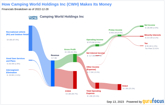 cwh dividend history