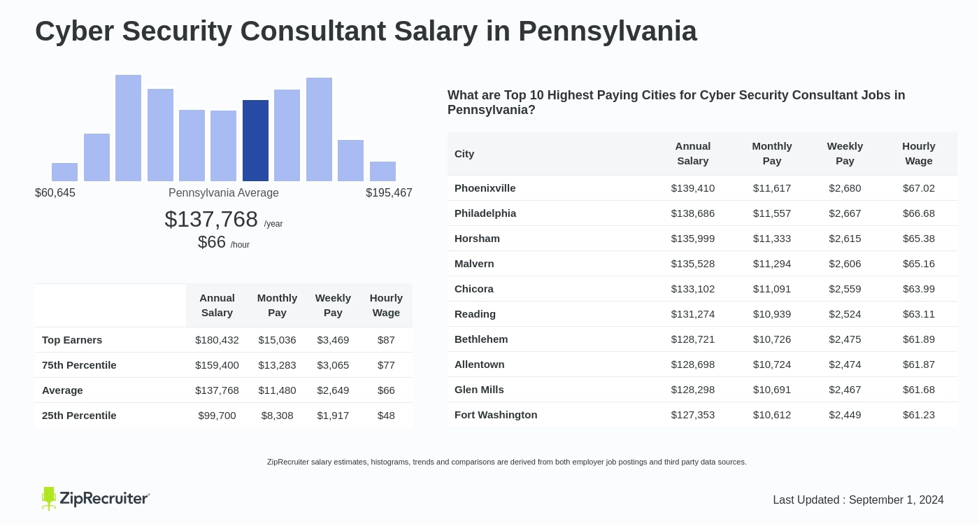 cyber security consultant salary