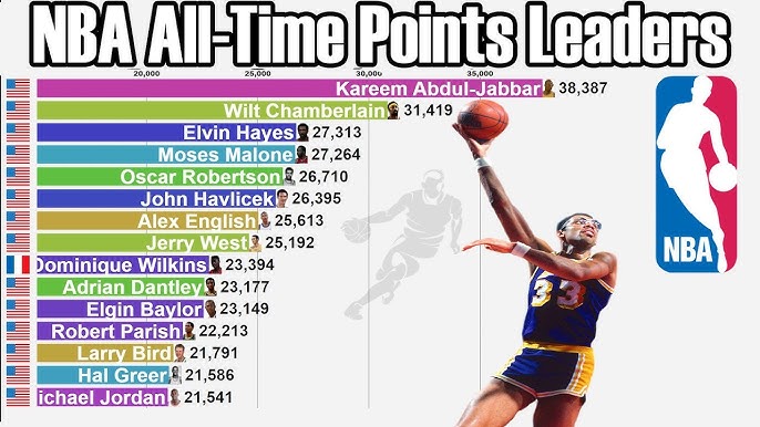 nba all time points leaders