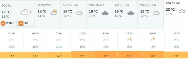 2 week forecast cornwall