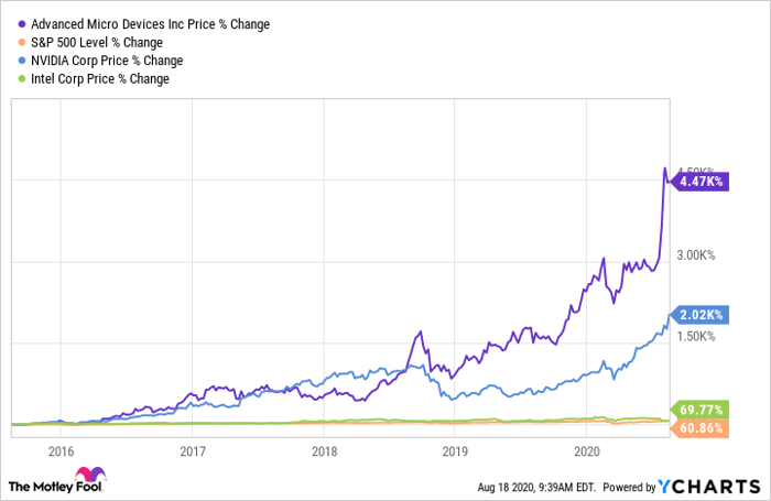 advanced micro devices stock