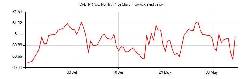 79 cad to inr