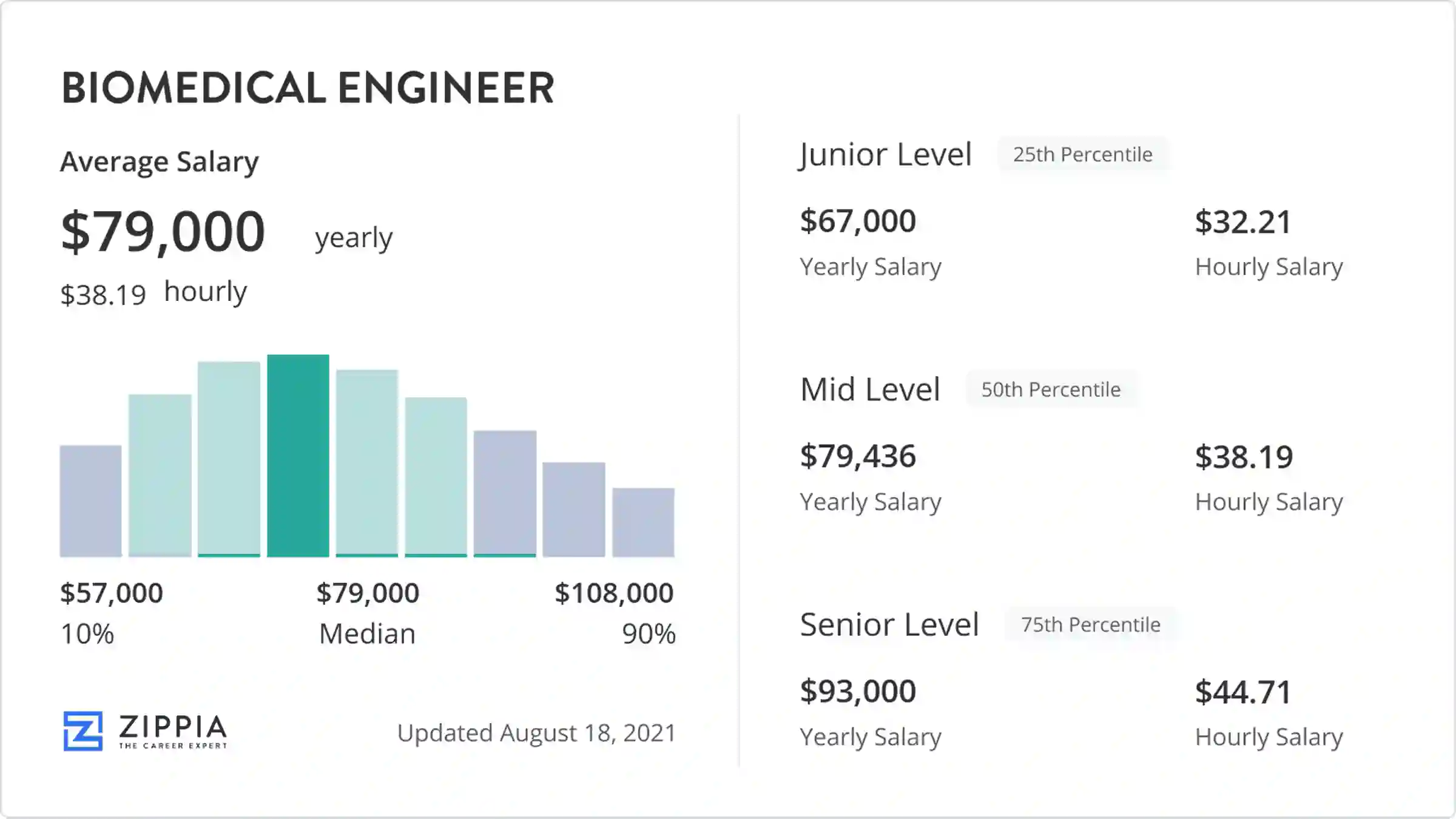 biomedical engineer salary