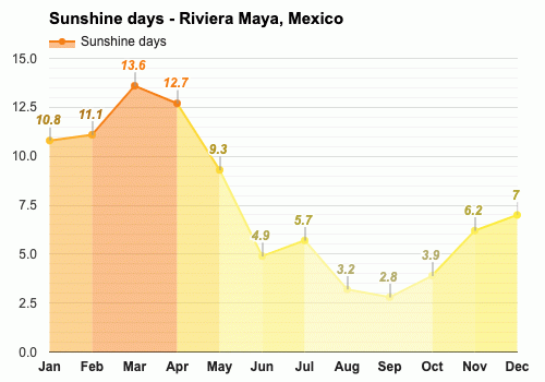 april weather in riviera maya