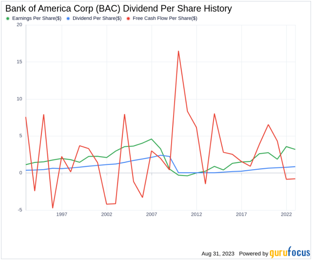 bank of america dividends history