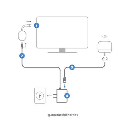 chromecast ethernet