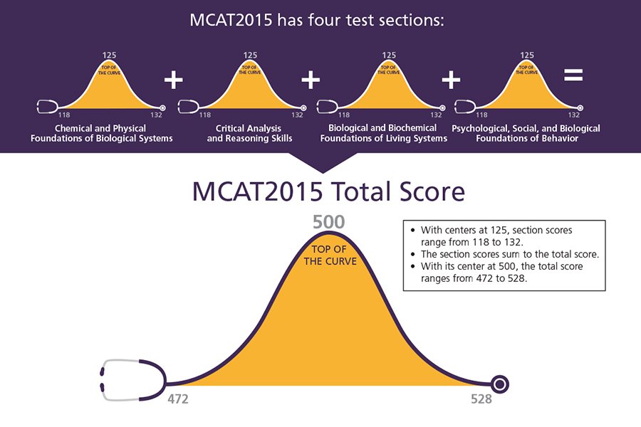 calculate mcat score