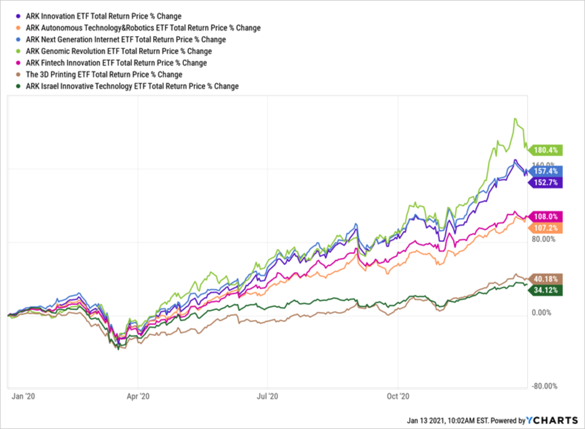 ark innovation etf