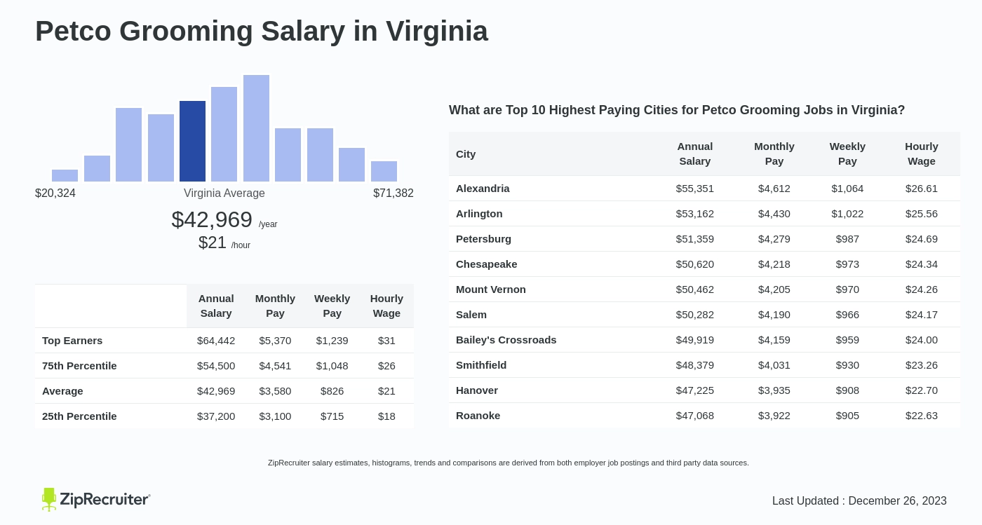 petco jobs pay