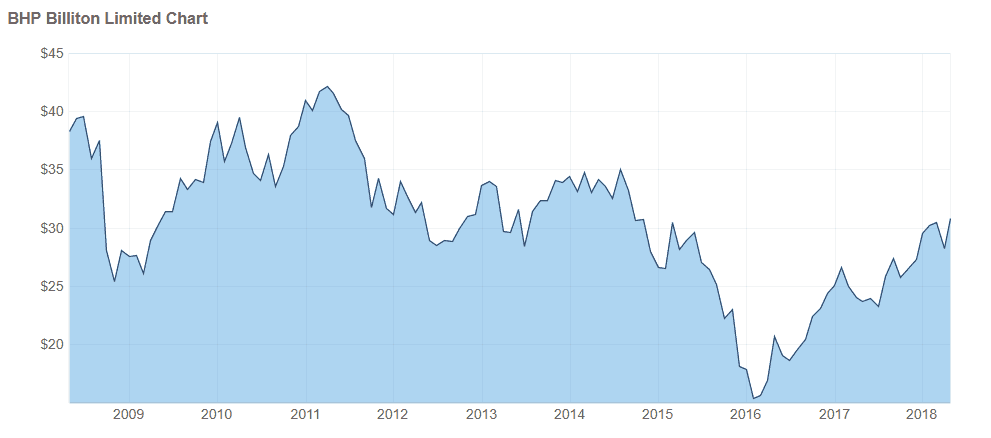 bhp billiton shares australia