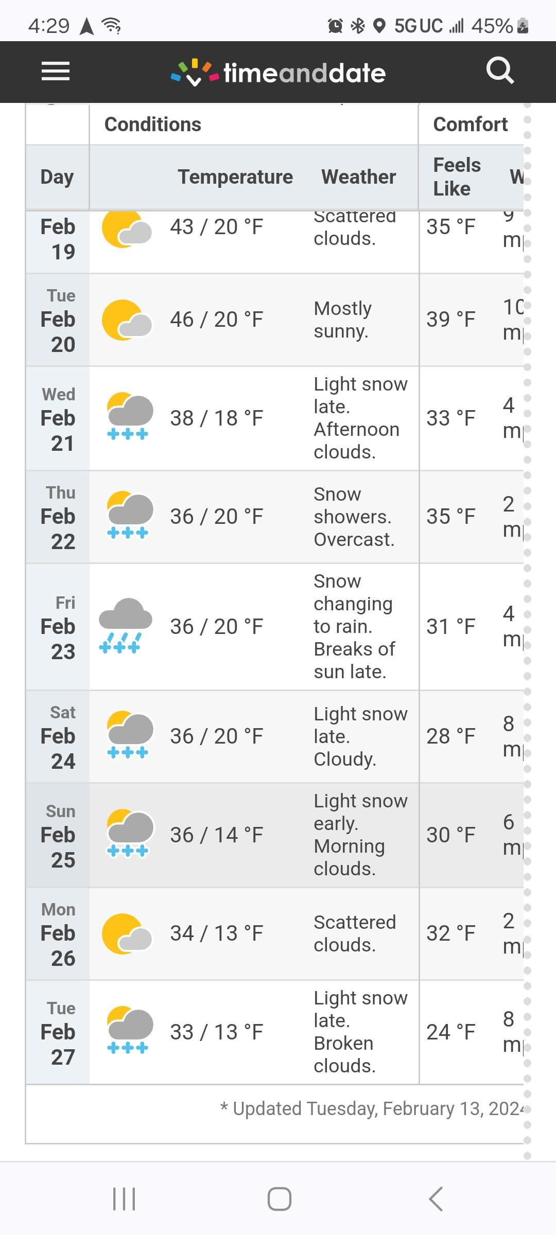 2 week forecast