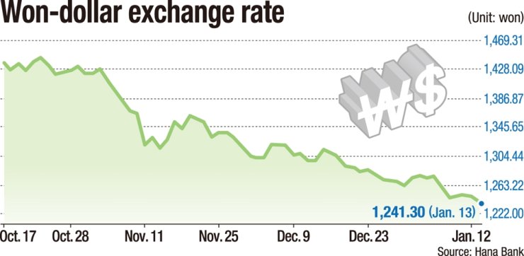 us dollar to korean won today