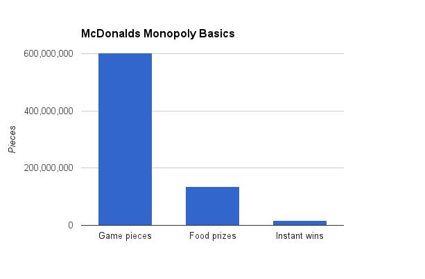 monopoly mcdonalds odds