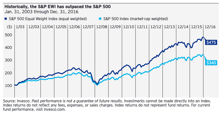 best equal weight etfs