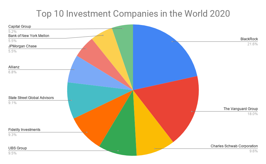 biggest investment firms