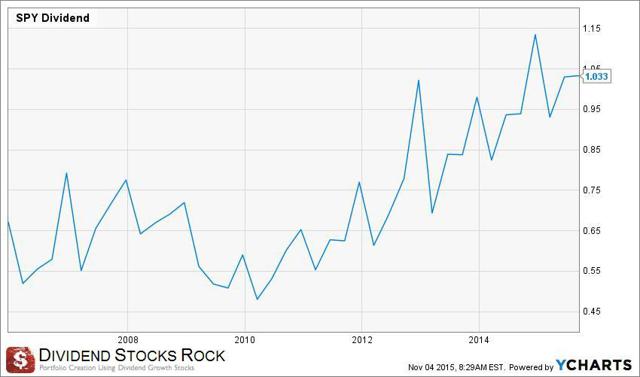 spy dividend