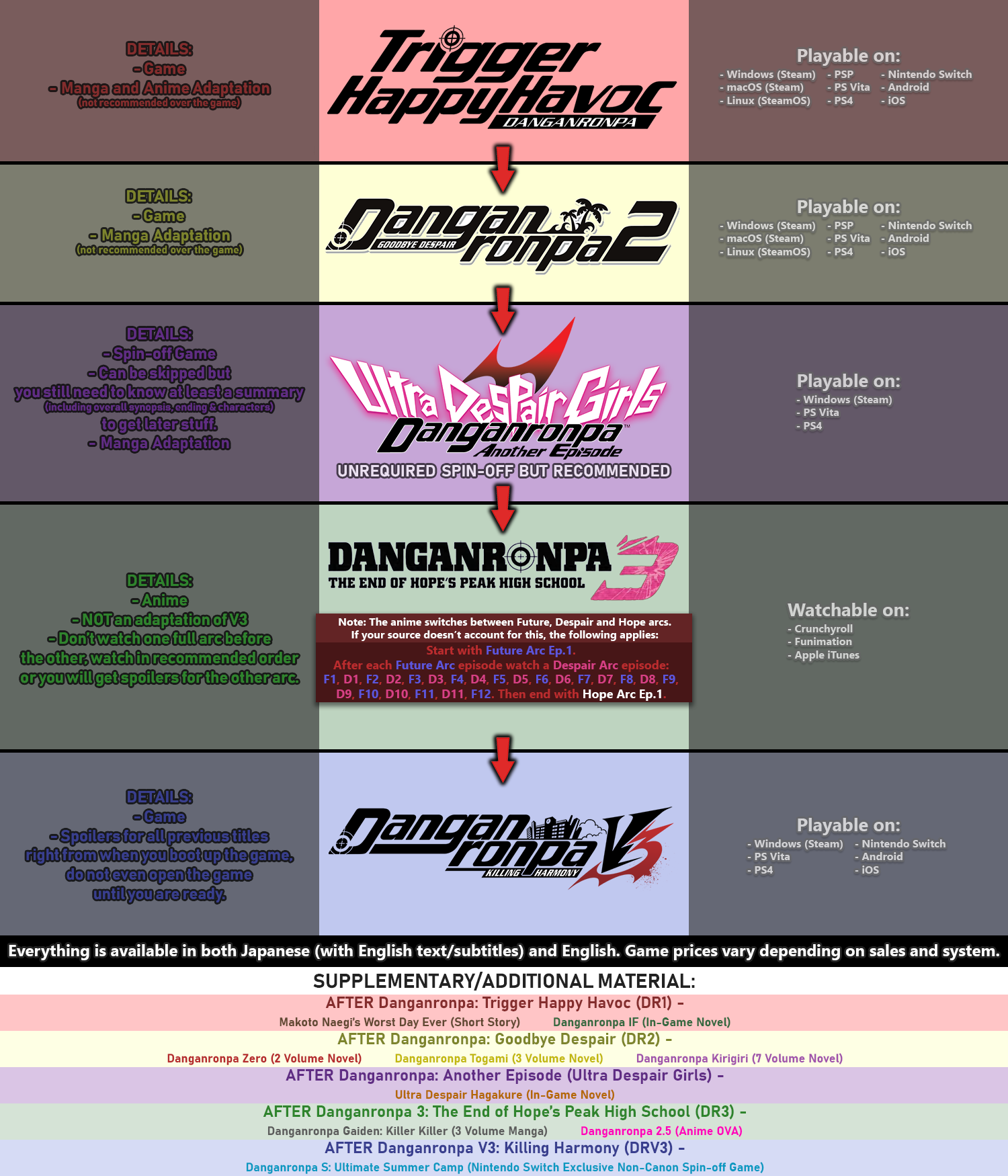 danganronpa games in order