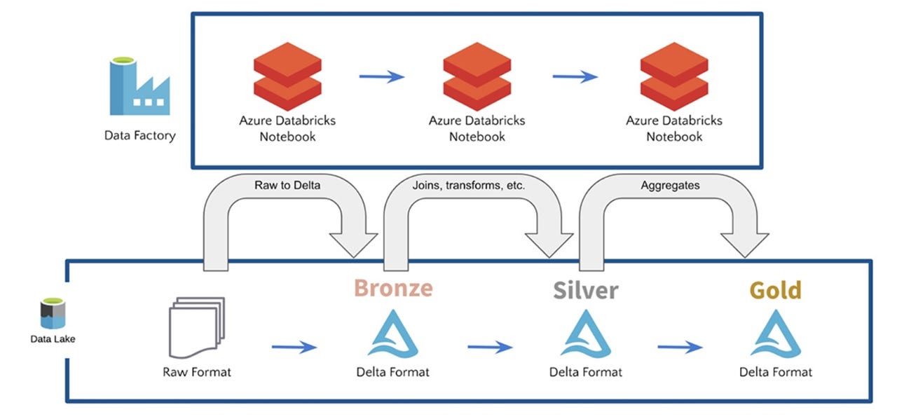 databricks api