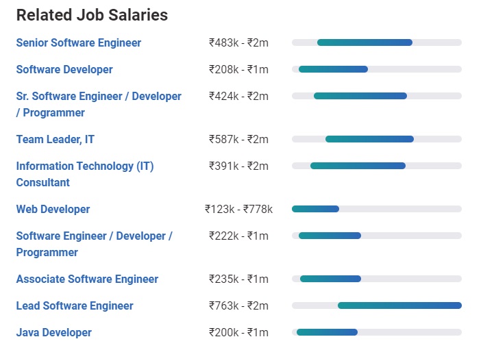 highest salary of software engineer in india per month