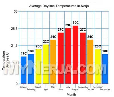 nerja spain weather february