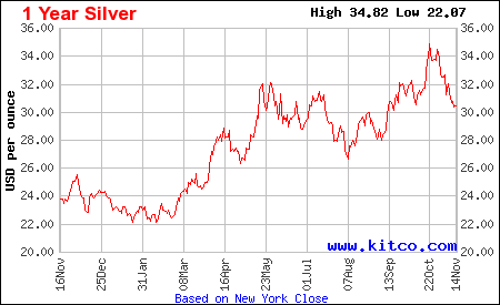 kitco silver chart