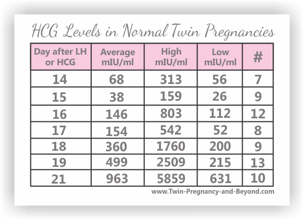 week 5 hcg levels twins