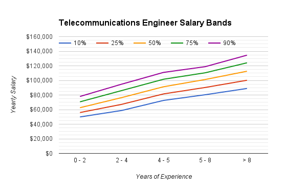 salary of a telecommunications engineer