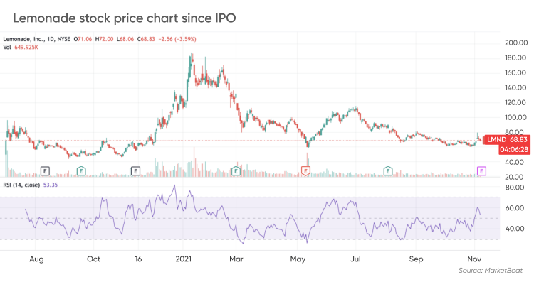 lemonade stock price