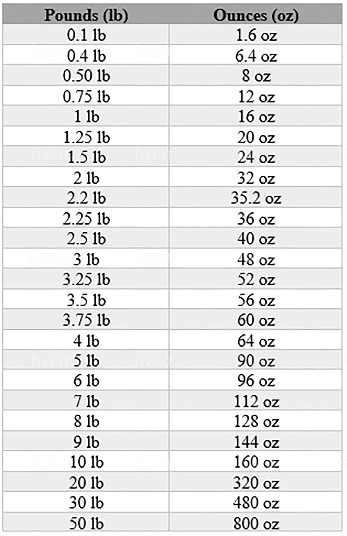 ounces to lbs