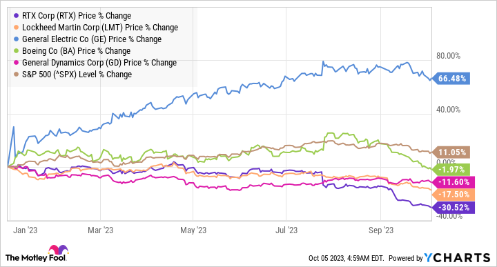 defense stocks list