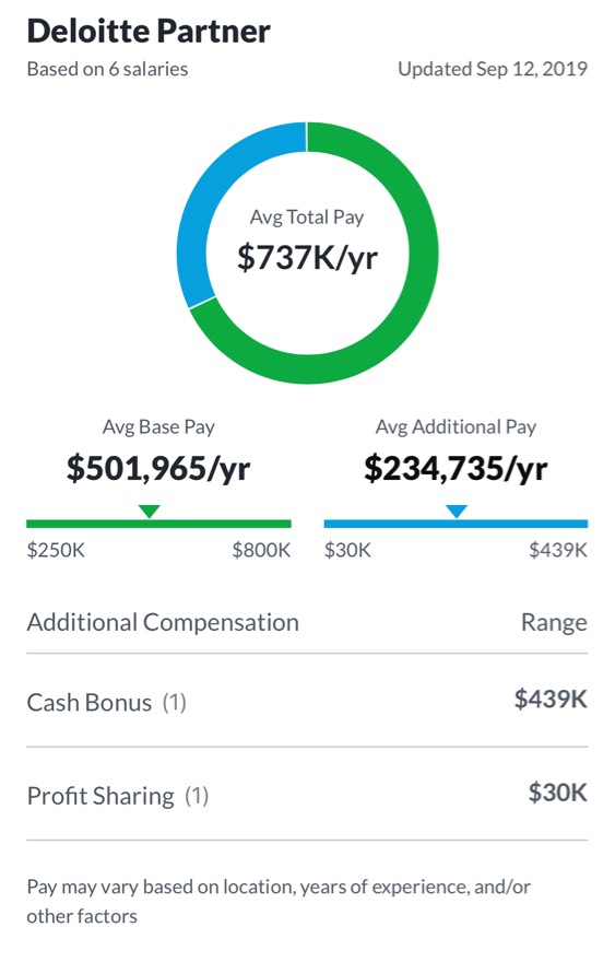 deloitte partner pay