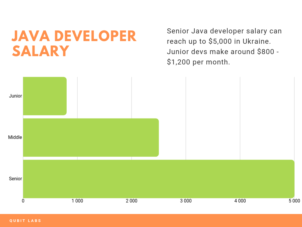 developer salary ukraine