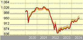 dws invest euro corporate bonds