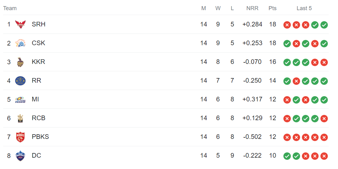 ipl points table 2021 date new