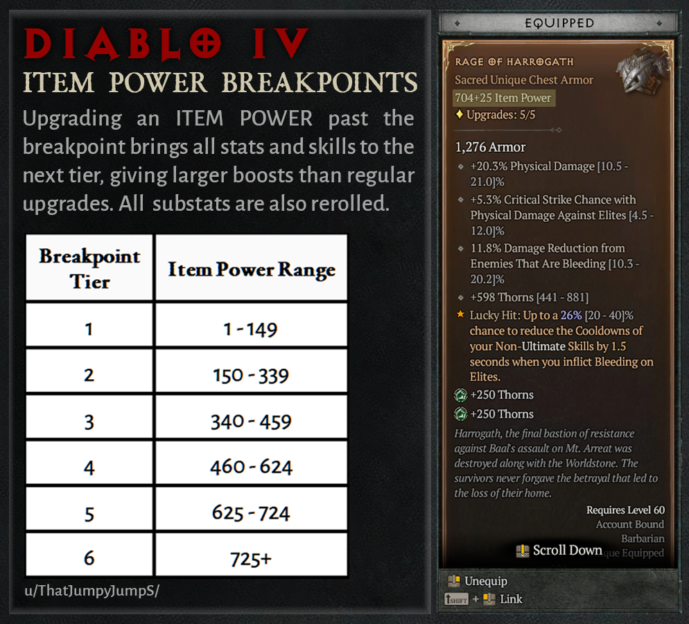 diablo 4 item power breakpoints